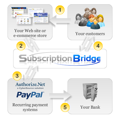SubscriptionBridge facilitates subscription management and recurring payments How SubscriptionBridge works